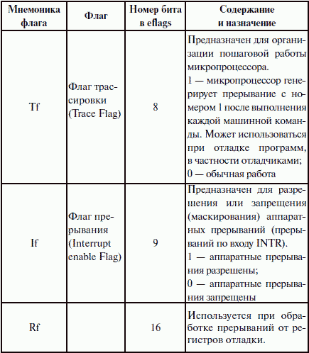 2. eip/ip (Instraction Pointer register)  - .  eip/ip