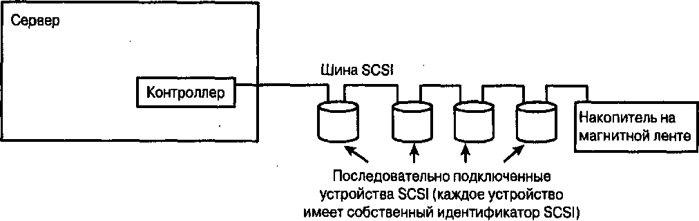 . 2.1.  SCSI,   