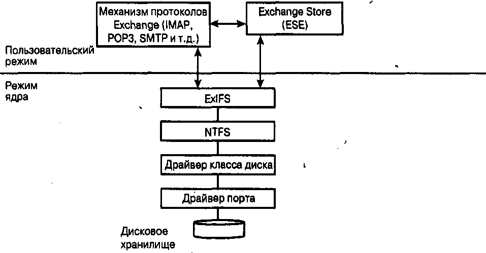 Рис. 3.6. Архитектура подсистемы хранения Microsoft Exchange 2000