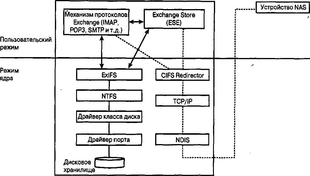 Рис. 3.7. Система Microsoft Exchange 2000 при использовании локального хранилища