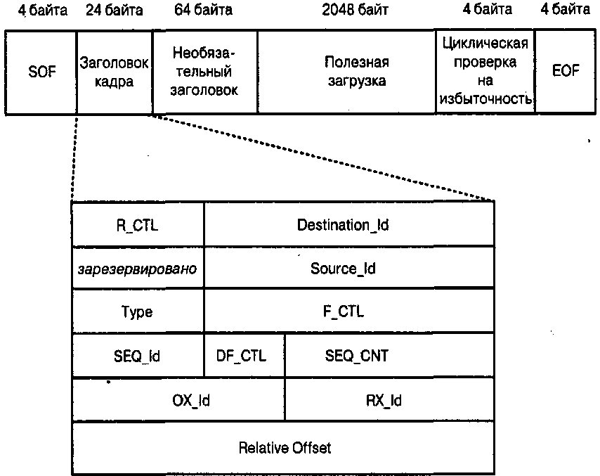 . 4.5.   Fibre Channel