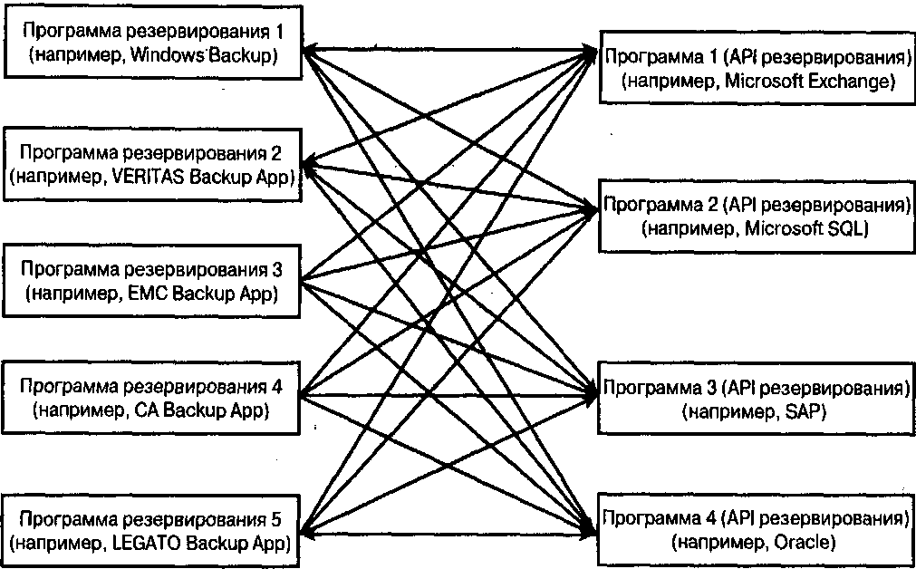 Рис. 5.1. Экспоненциальное увеличение количества API для резервного копирования