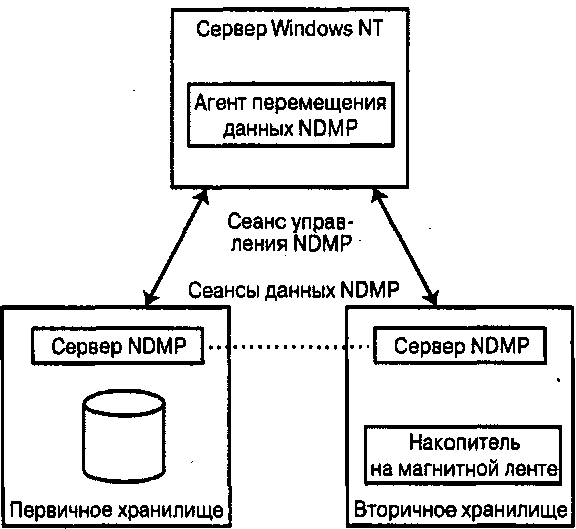 . 5.11.   NDMP  Windows NT