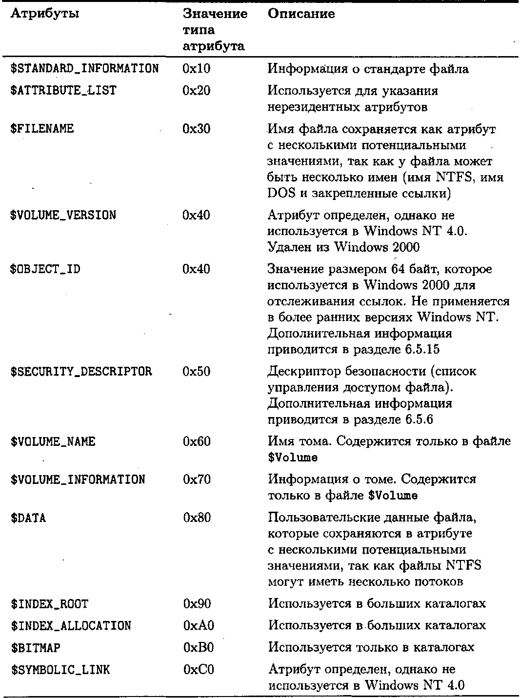 Окончание табл. 6.5