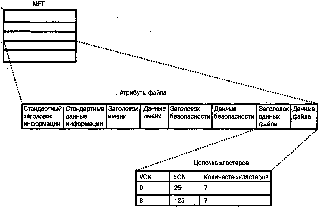 Рис. 6.5. Структура записи MFT
