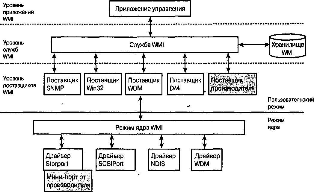 . 7.1.  WMI