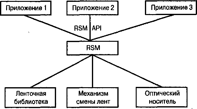 . 7.9.  ,    RSM API