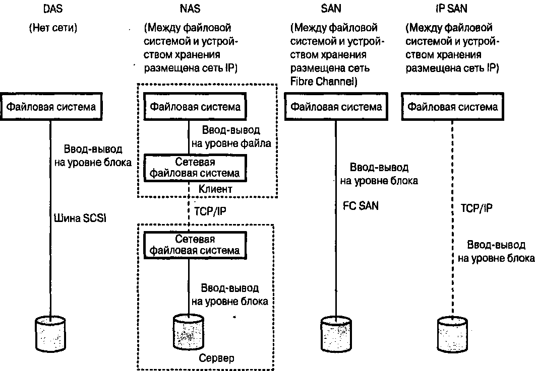 . 8.1.   DAS, NAS, SAN  IP SAN