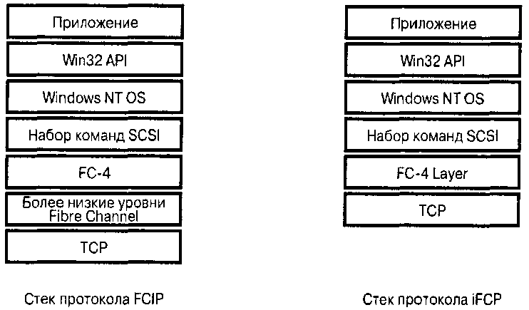 . 8.7.    FCIP  iFCP