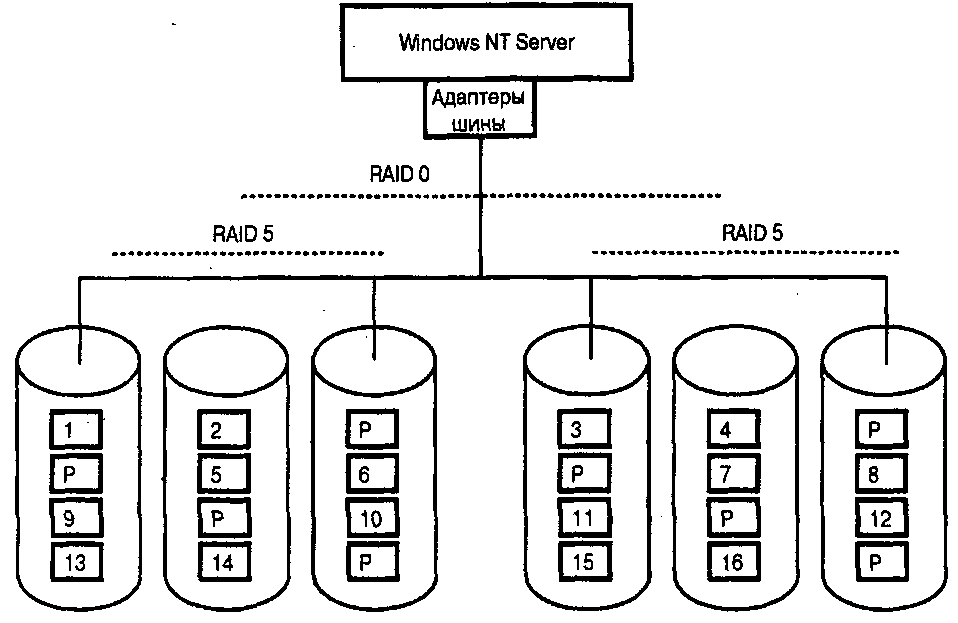 . 9.7.  RAID 50