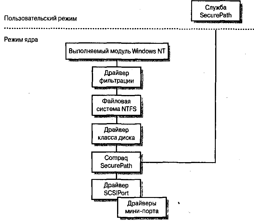 . 9.12.  HP (Compaq) SecurePath  Windows 2000