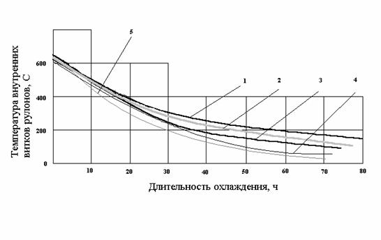 1 - 5 % 2; 2 - 25 % 2; 3 - 50 % 2; 4 - 75 % 2; 5 - 100 % 2