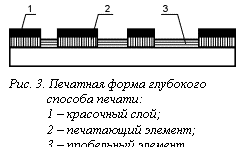 Подпись: 
Рис. 3. Печатная форма глубокого
способа печати:
1 – красочный слой;
2 – печатающий элемент;
3 – пробельный элемент.
